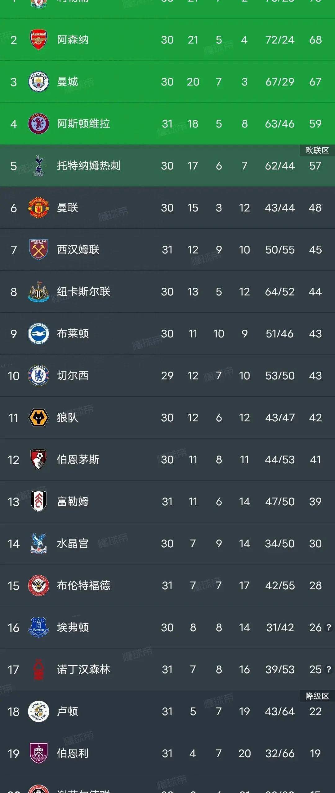 美因茨主场胜局，积分榜逐渐上升